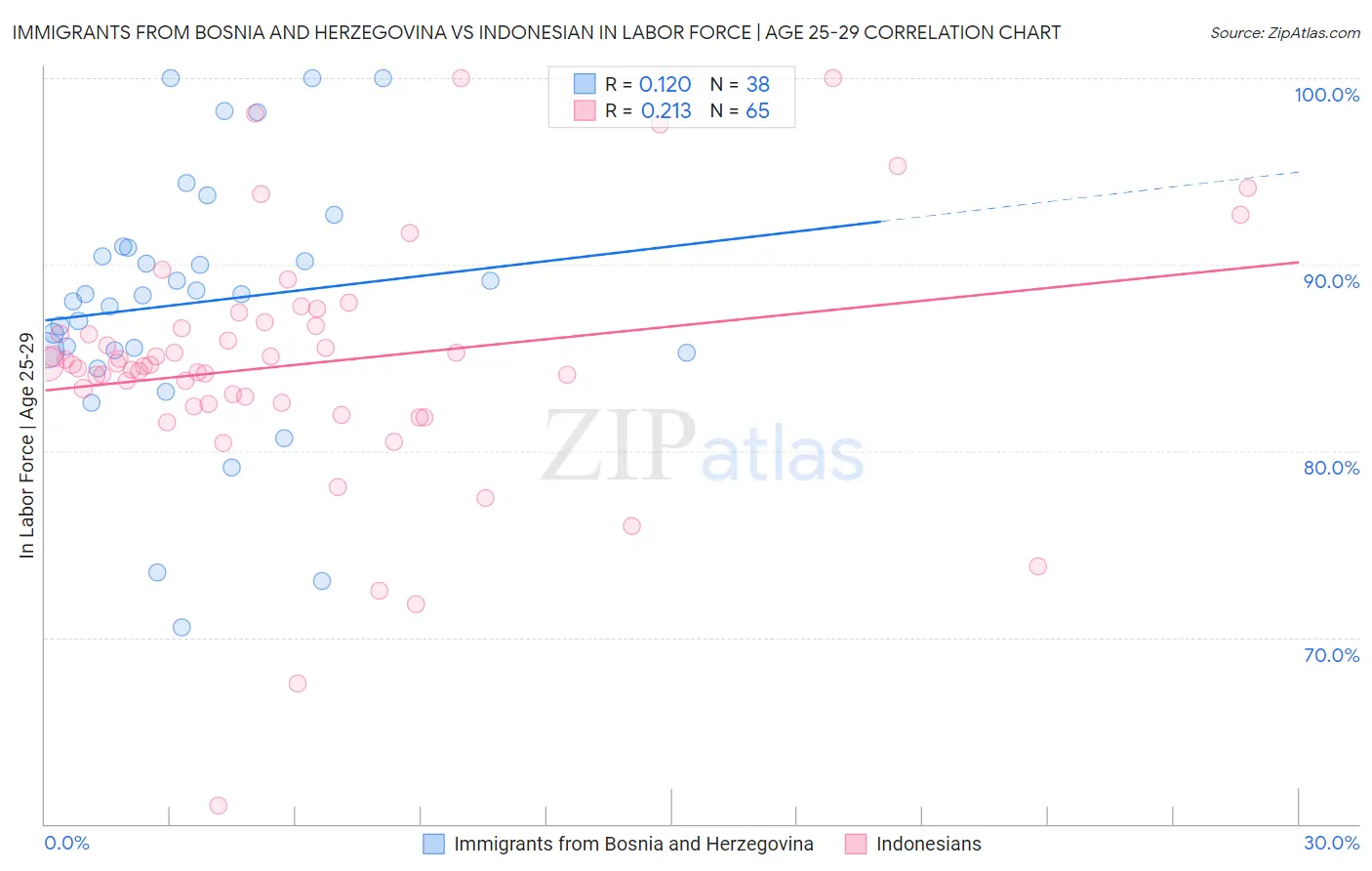 Immigrants from Bosnia and Herzegovina vs Indonesian In Labor Force | Age 25-29