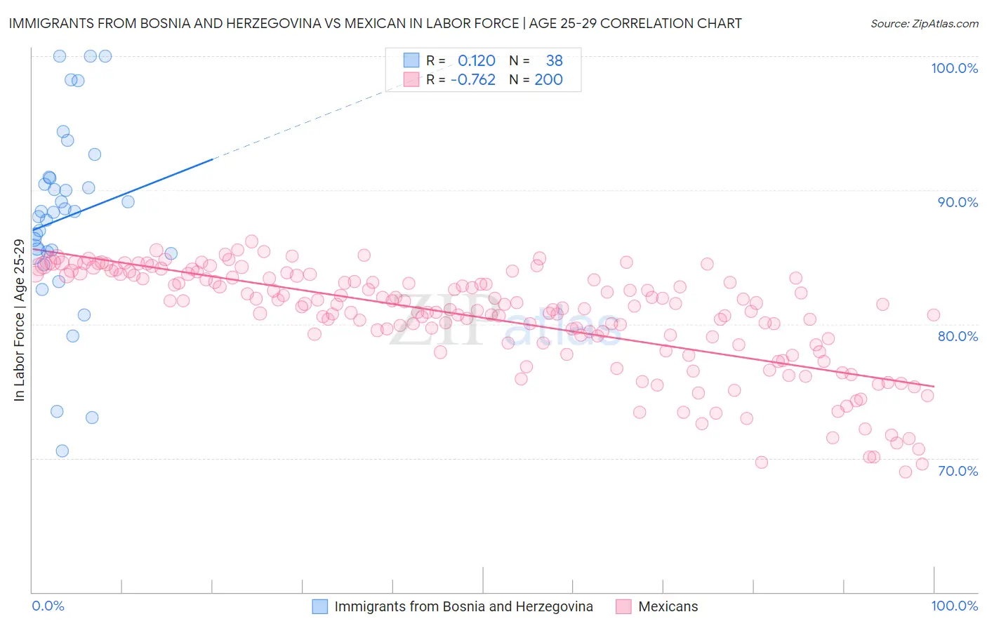 Immigrants from Bosnia and Herzegovina vs Mexican In Labor Force | Age 25-29