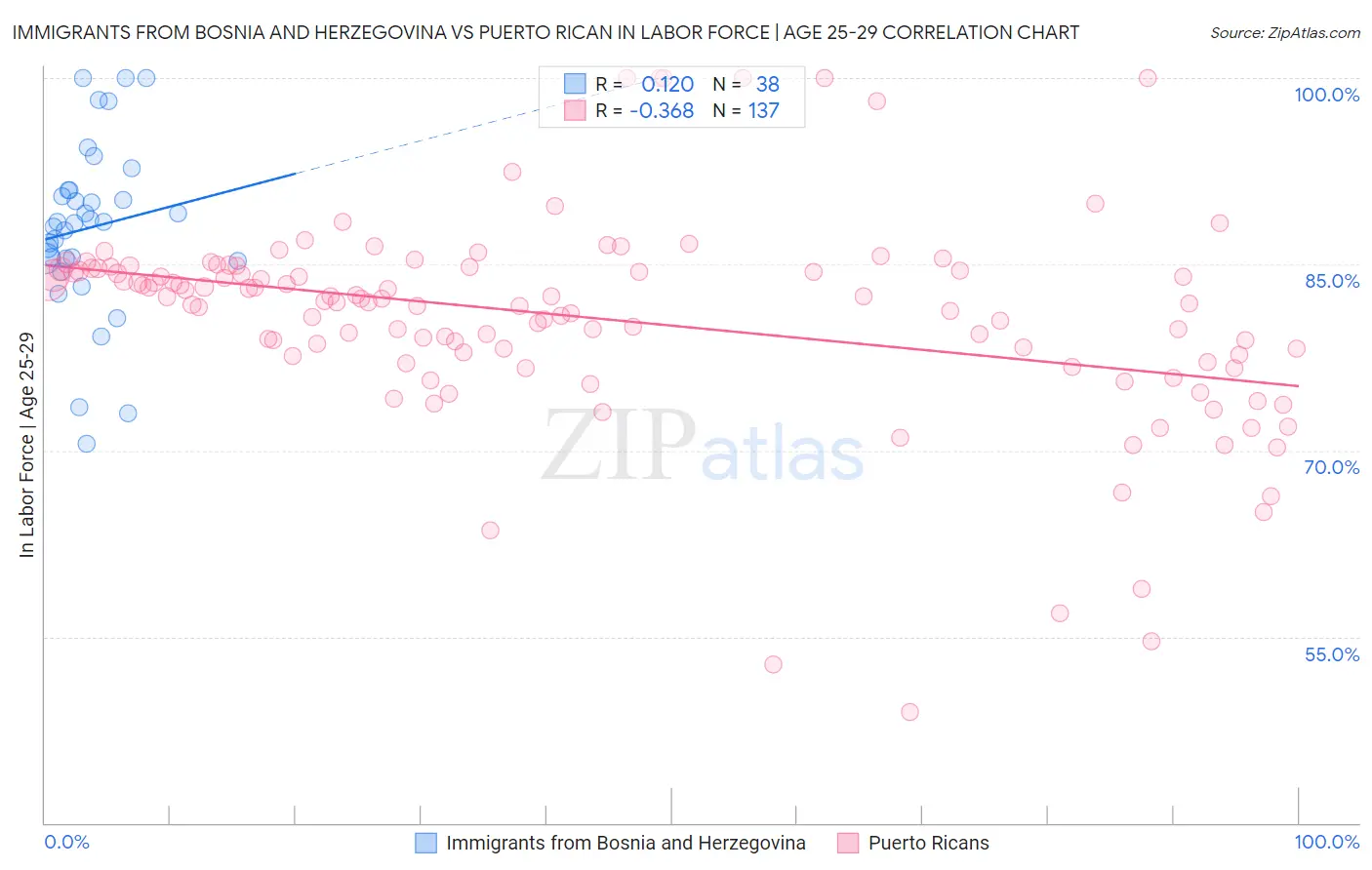 Immigrants from Bosnia and Herzegovina vs Puerto Rican In Labor Force | Age 25-29