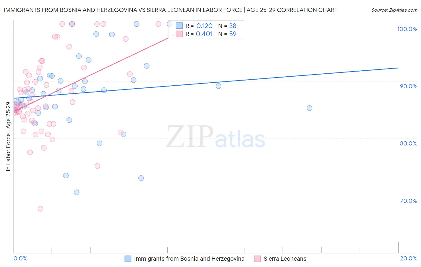 Immigrants from Bosnia and Herzegovina vs Sierra Leonean In Labor Force | Age 25-29