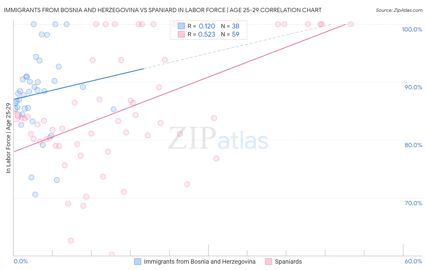 Immigrants from Bosnia and Herzegovina vs Spaniard In Labor Force | Age 25-29