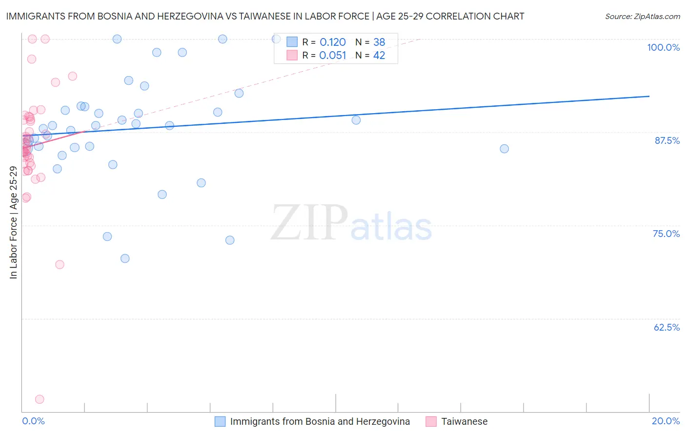 Immigrants from Bosnia and Herzegovina vs Taiwanese In Labor Force | Age 25-29