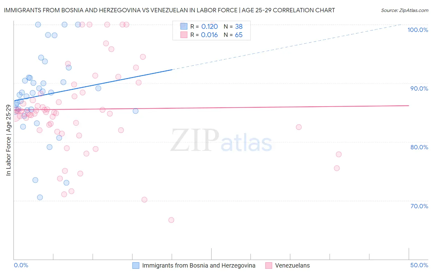 Immigrants from Bosnia and Herzegovina vs Venezuelan In Labor Force | Age 25-29