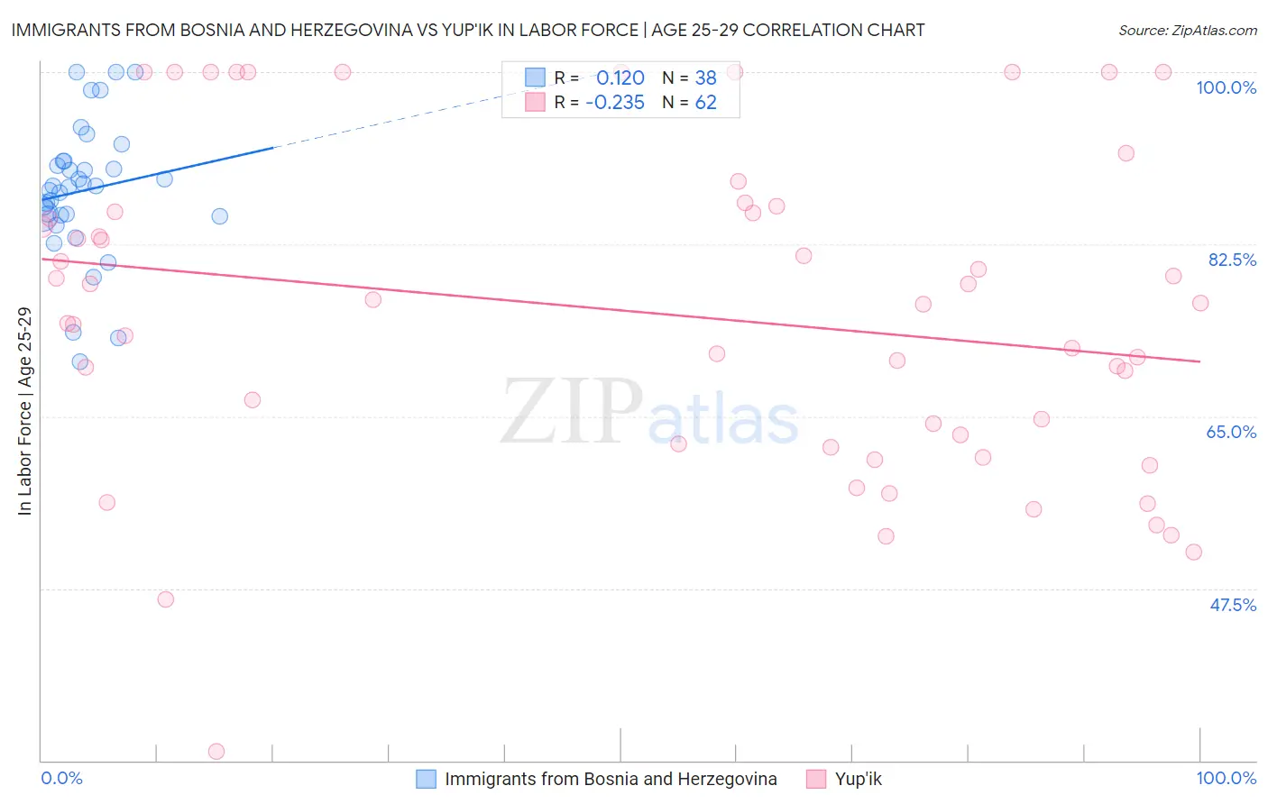 Immigrants from Bosnia and Herzegovina vs Yup'ik In Labor Force | Age 25-29