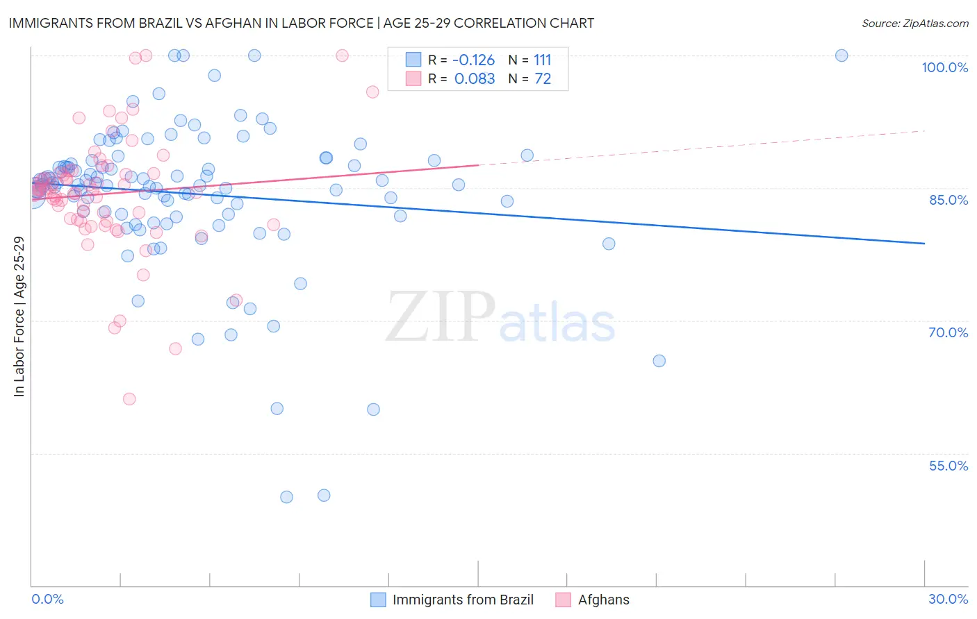 Immigrants from Brazil vs Afghan In Labor Force | Age 25-29