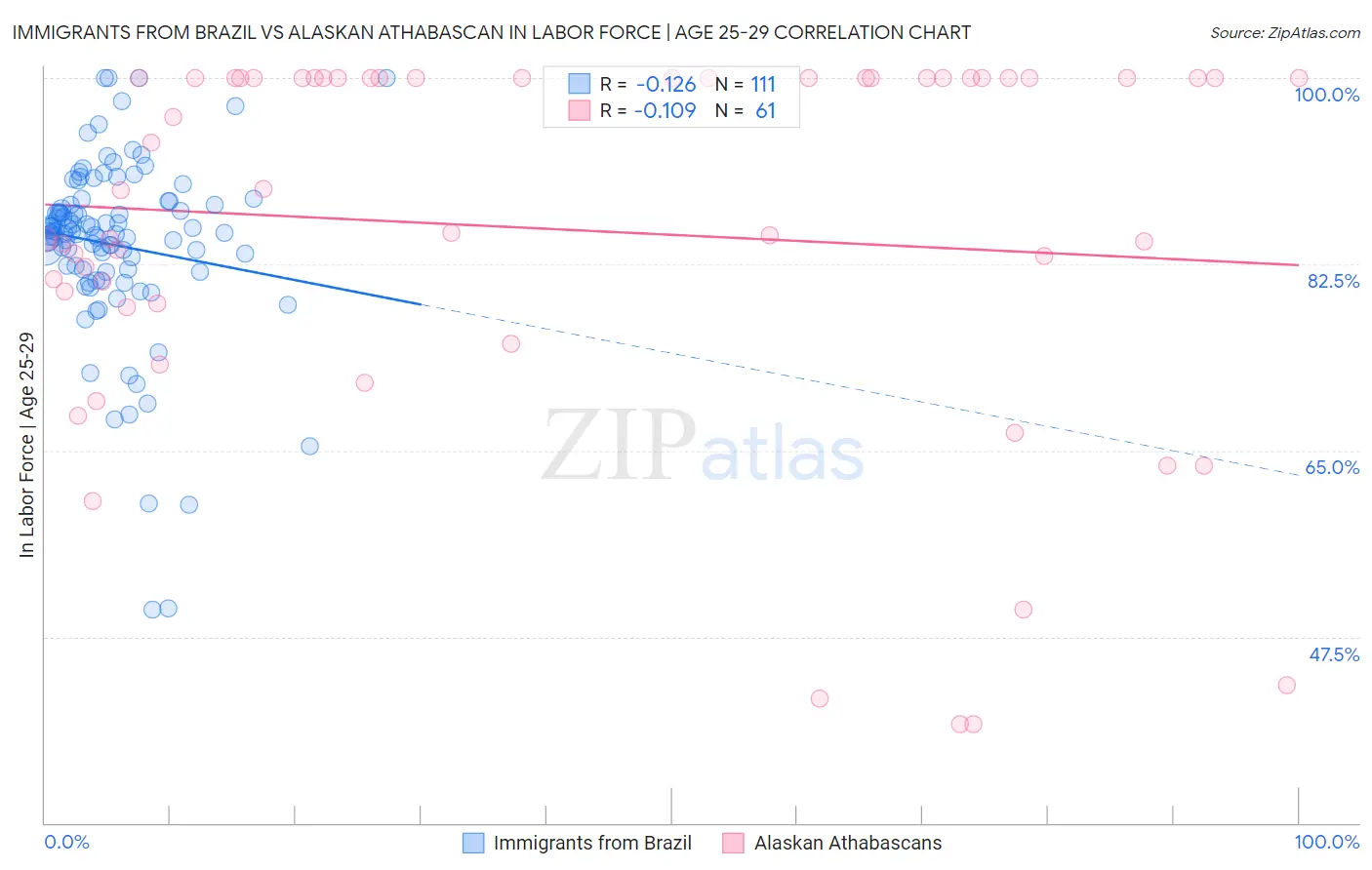 Immigrants from Brazil vs Alaskan Athabascan In Labor Force | Age 25-29