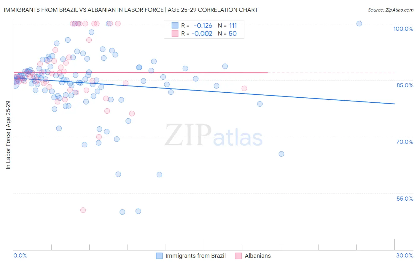 Immigrants from Brazil vs Albanian In Labor Force | Age 25-29