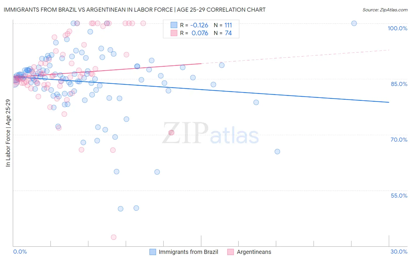 Immigrants from Brazil vs Argentinean In Labor Force | Age 25-29