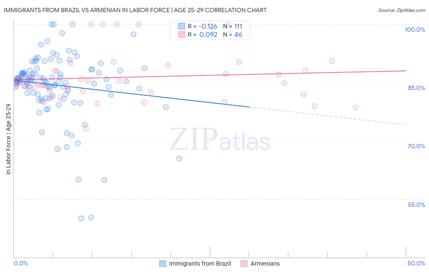 Immigrants from Brazil vs Armenian In Labor Force | Age 25-29