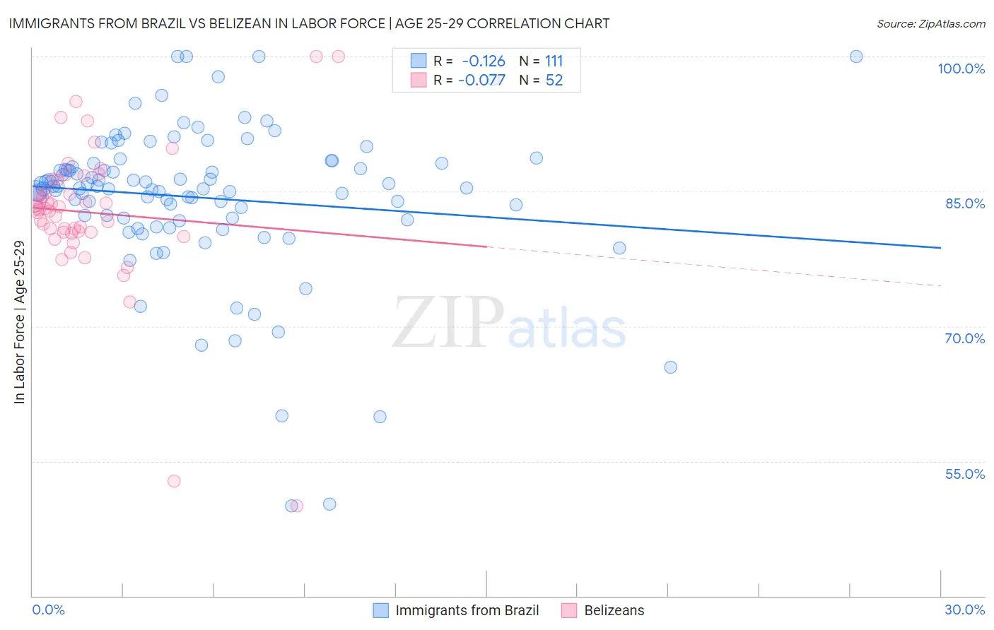 Immigrants from Brazil vs Belizean In Labor Force | Age 25-29