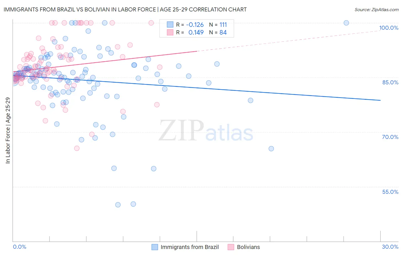 Immigrants from Brazil vs Bolivian In Labor Force | Age 25-29