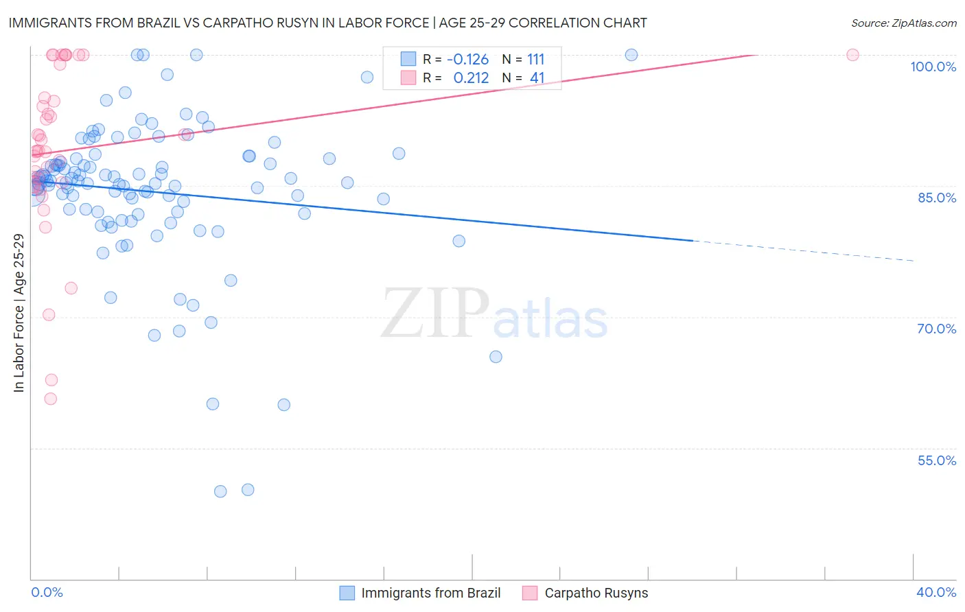 Immigrants from Brazil vs Carpatho Rusyn In Labor Force | Age 25-29