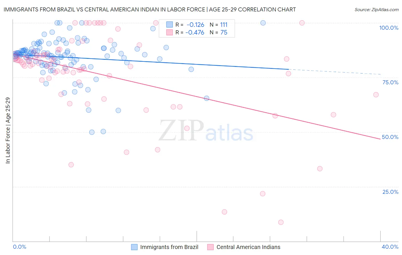 Immigrants from Brazil vs Central American Indian In Labor Force | Age 25-29