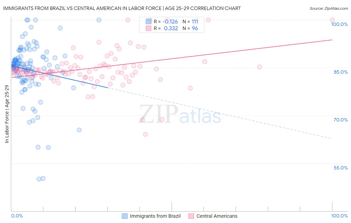 Immigrants from Brazil vs Central American In Labor Force | Age 25-29