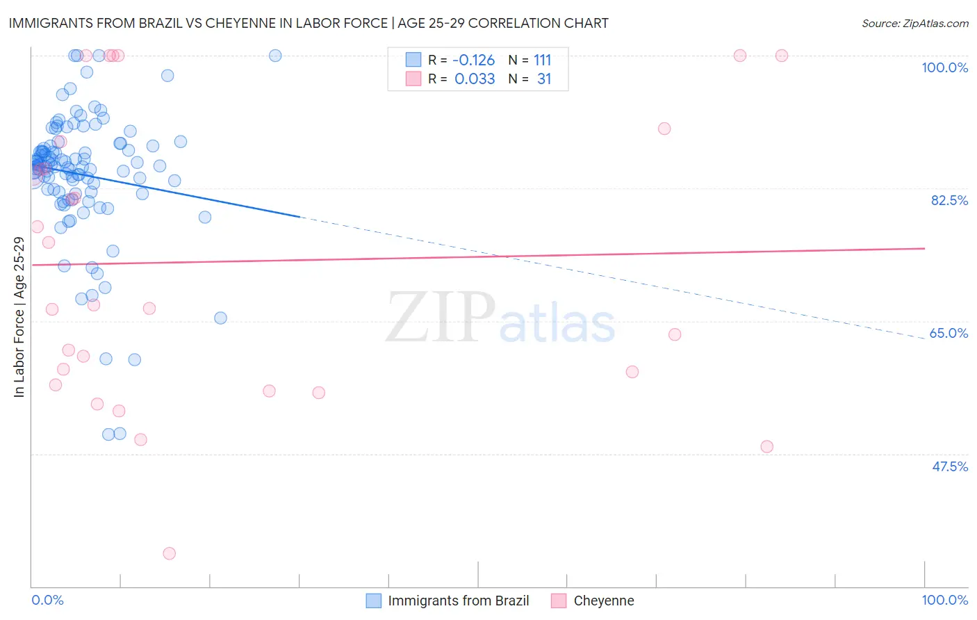 Immigrants from Brazil vs Cheyenne In Labor Force | Age 25-29