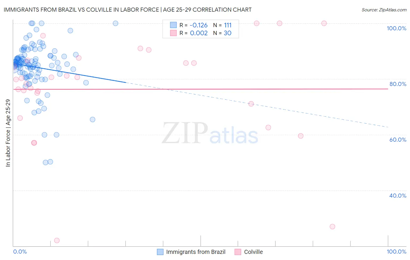 Immigrants from Brazil vs Colville In Labor Force | Age 25-29