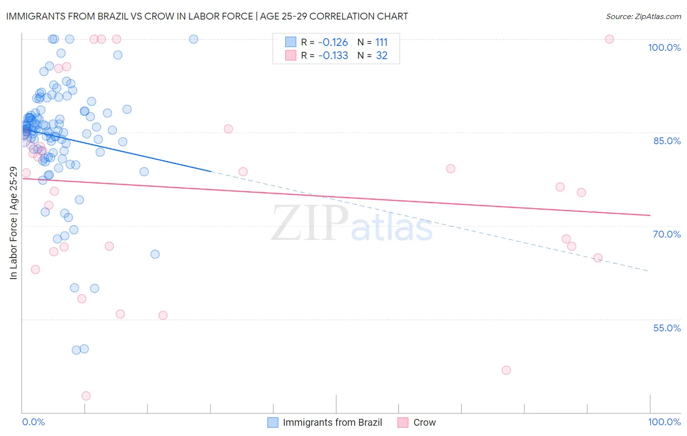 Immigrants from Brazil vs Crow In Labor Force | Age 25-29