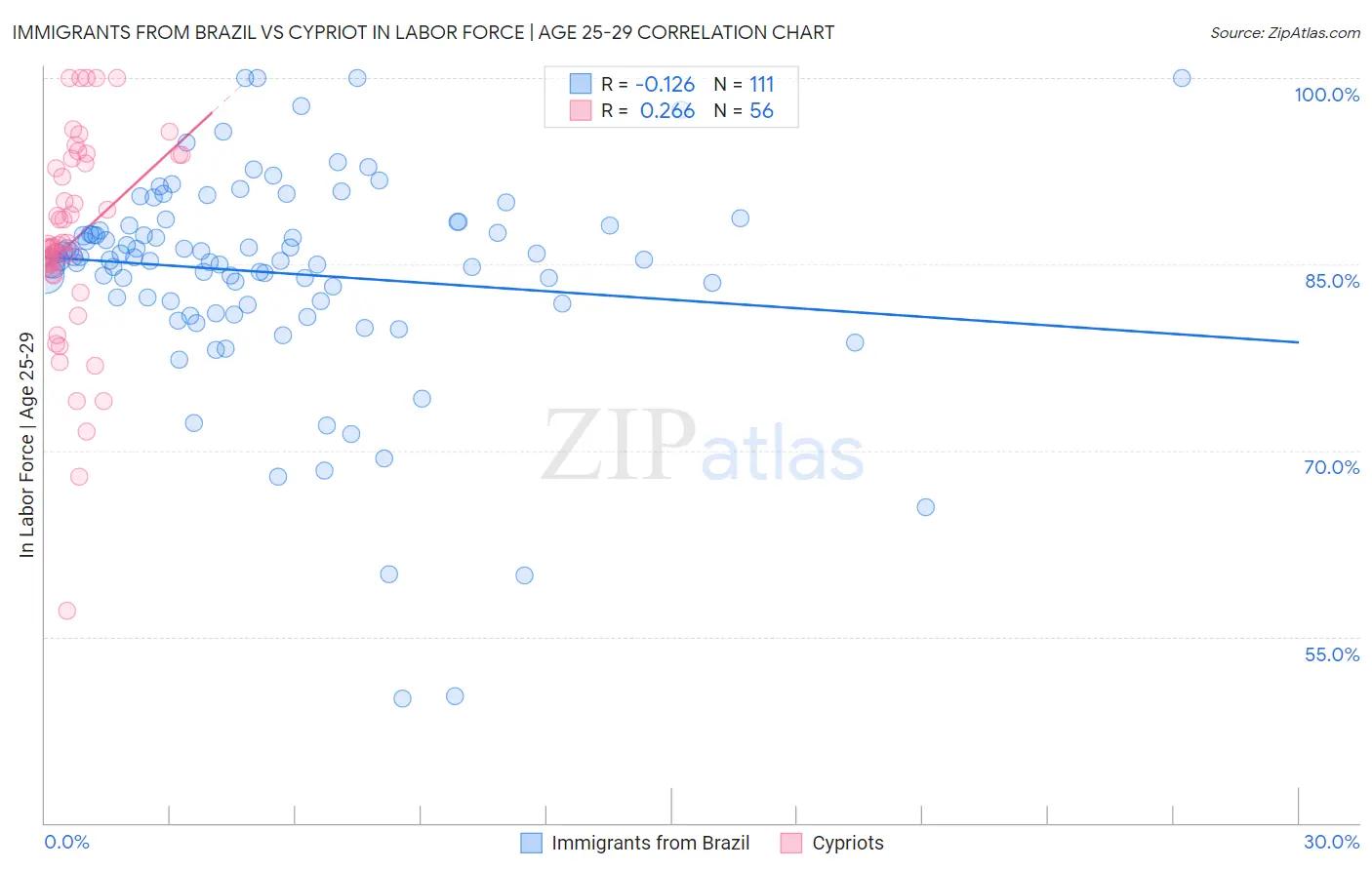 Immigrants from Brazil vs Cypriot In Labor Force | Age 25-29