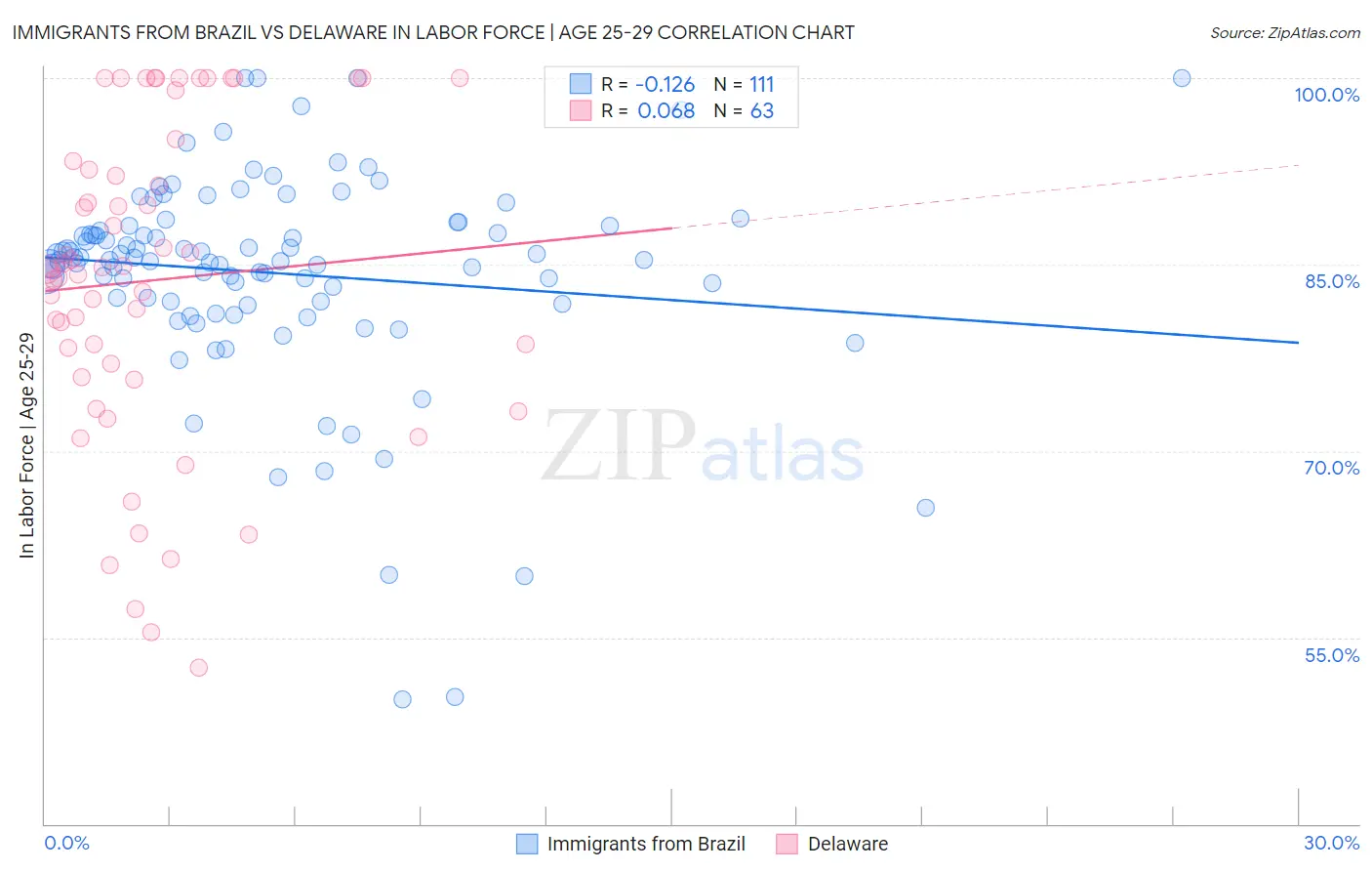 Immigrants from Brazil vs Delaware In Labor Force | Age 25-29