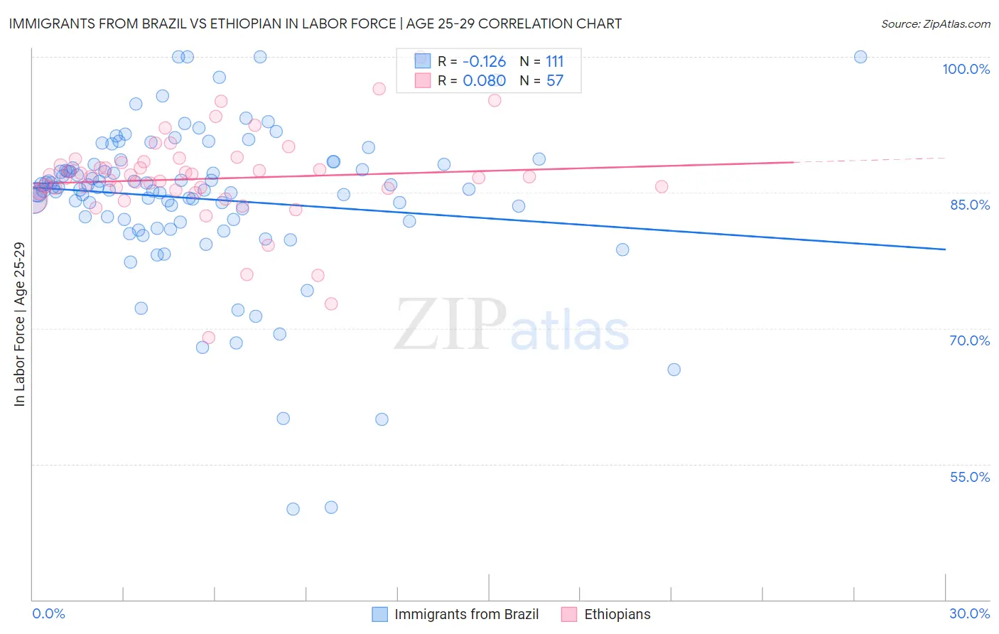 Immigrants from Brazil vs Ethiopian In Labor Force | Age 25-29