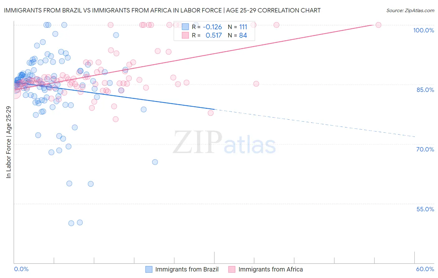 Immigrants from Brazil vs Immigrants from Africa In Labor Force | Age 25-29