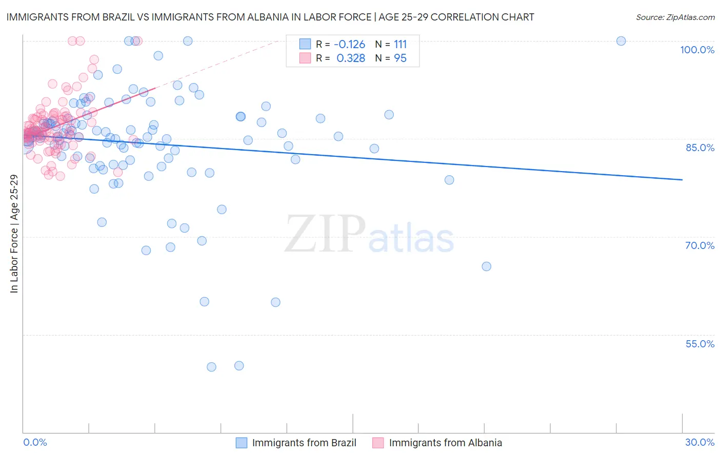 Immigrants from Brazil vs Immigrants from Albania In Labor Force | Age 25-29
