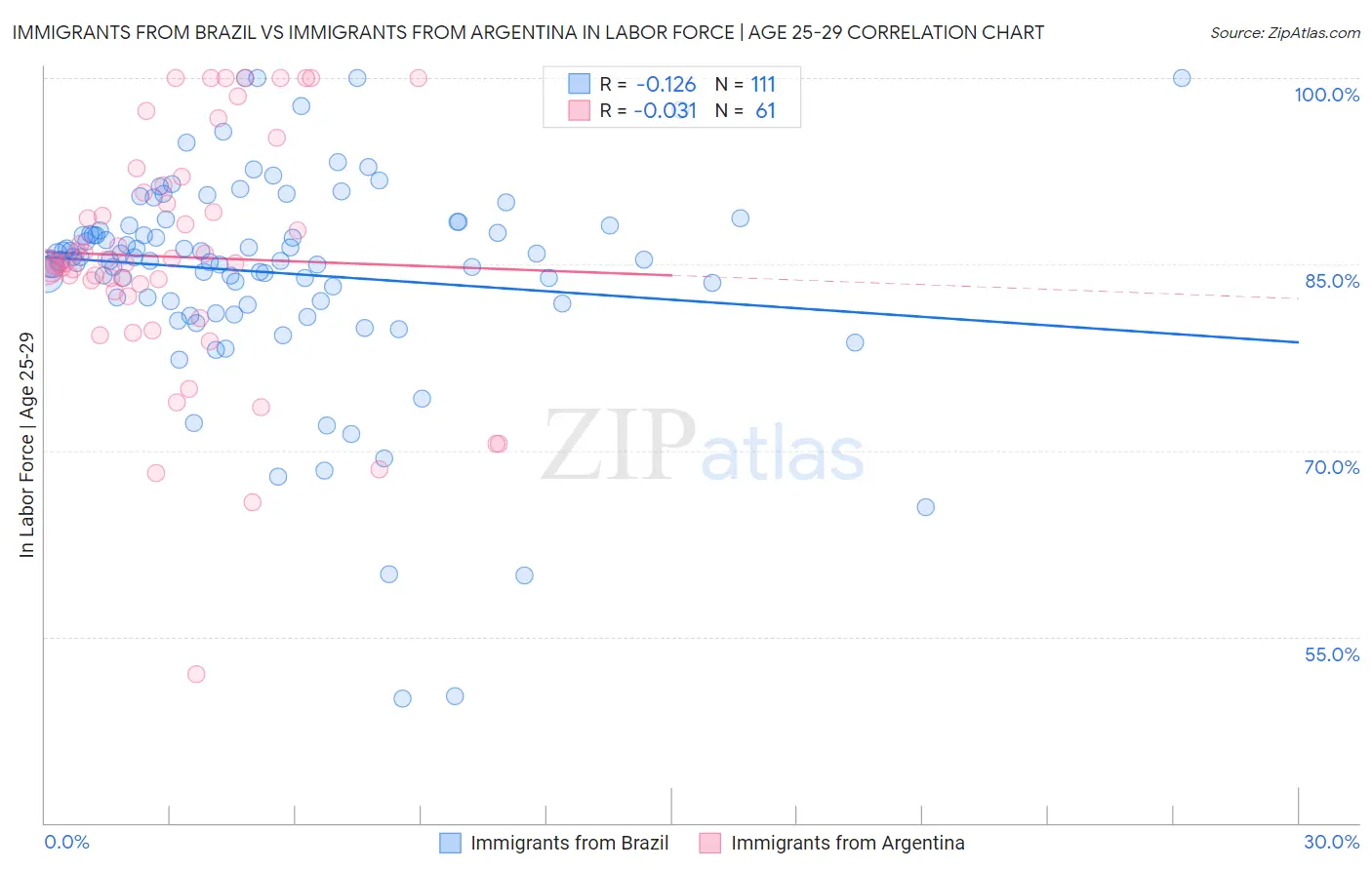 Immigrants from Brazil vs Immigrants from Argentina In Labor Force | Age 25-29
