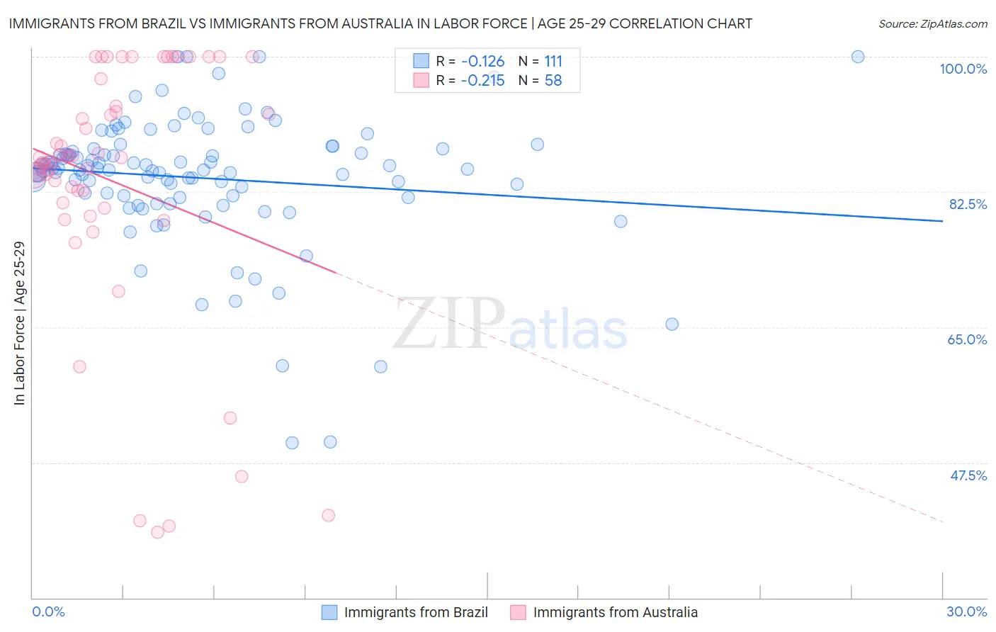 Immigrants from Brazil vs Immigrants from Australia In Labor Force | Age 25-29