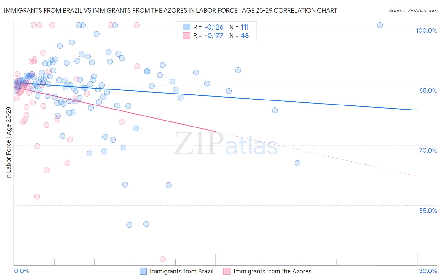 Immigrants from Brazil vs Immigrants from the Azores In Labor Force | Age 25-29