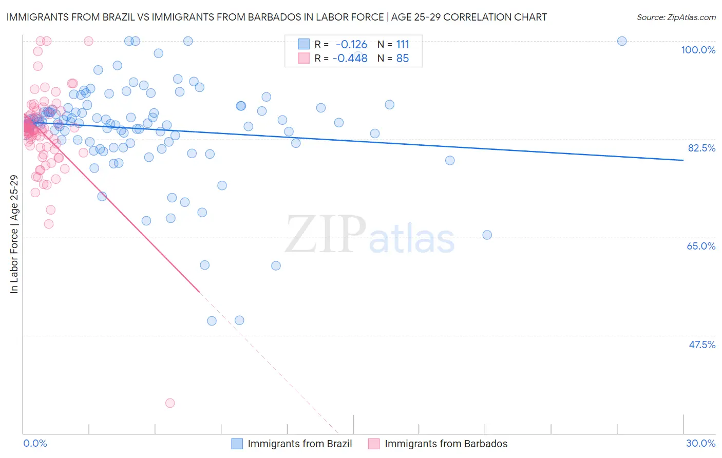 Immigrants from Brazil vs Immigrants from Barbados In Labor Force | Age 25-29