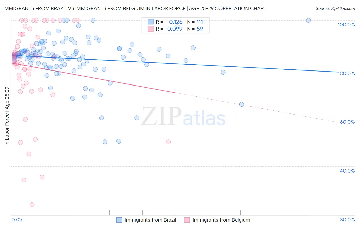 Immigrants from Brazil vs Immigrants from Belgium In Labor Force | Age 25-29