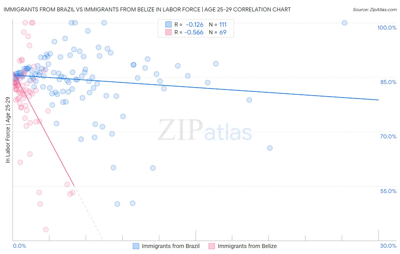 Immigrants from Brazil vs Immigrants from Belize In Labor Force | Age 25-29
