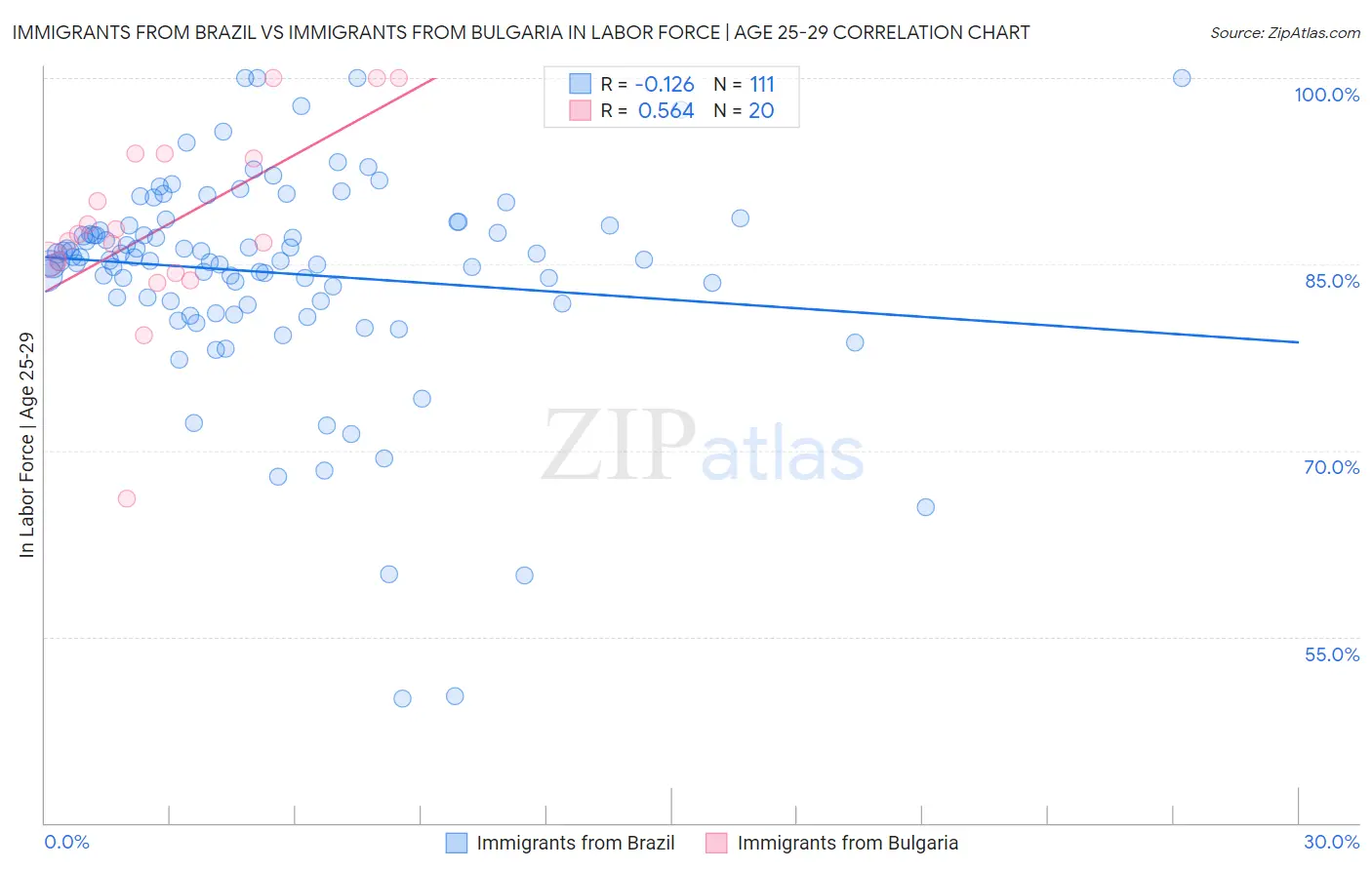 Immigrants from Brazil vs Immigrants from Bulgaria In Labor Force | Age 25-29