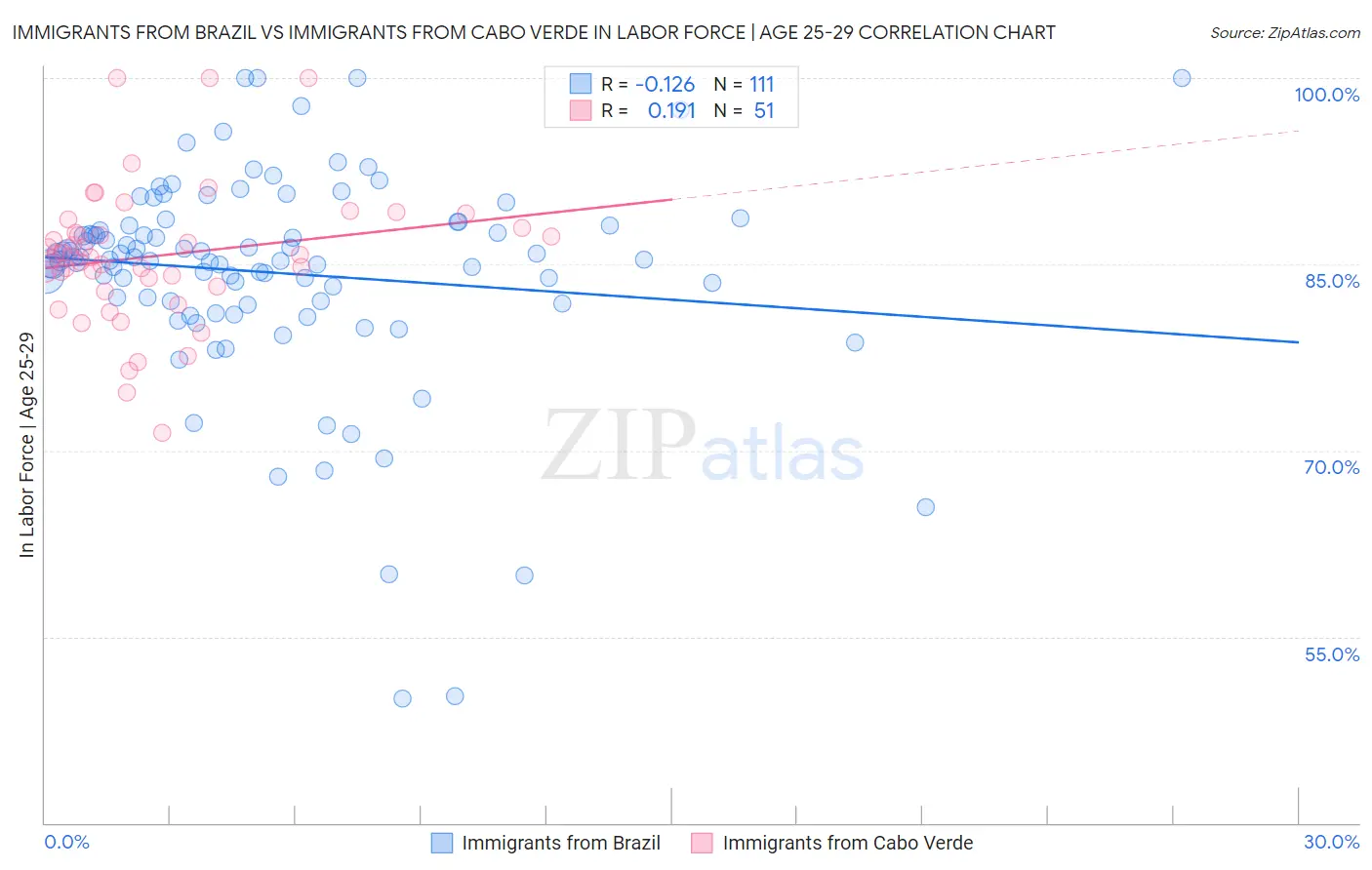 Immigrants from Brazil vs Immigrants from Cabo Verde In Labor Force | Age 25-29