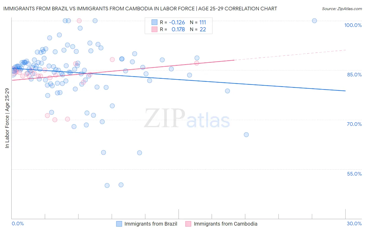 Immigrants from Brazil vs Immigrants from Cambodia In Labor Force | Age 25-29