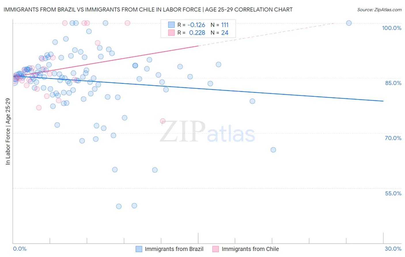 Immigrants from Brazil vs Immigrants from Chile In Labor Force | Age 25-29