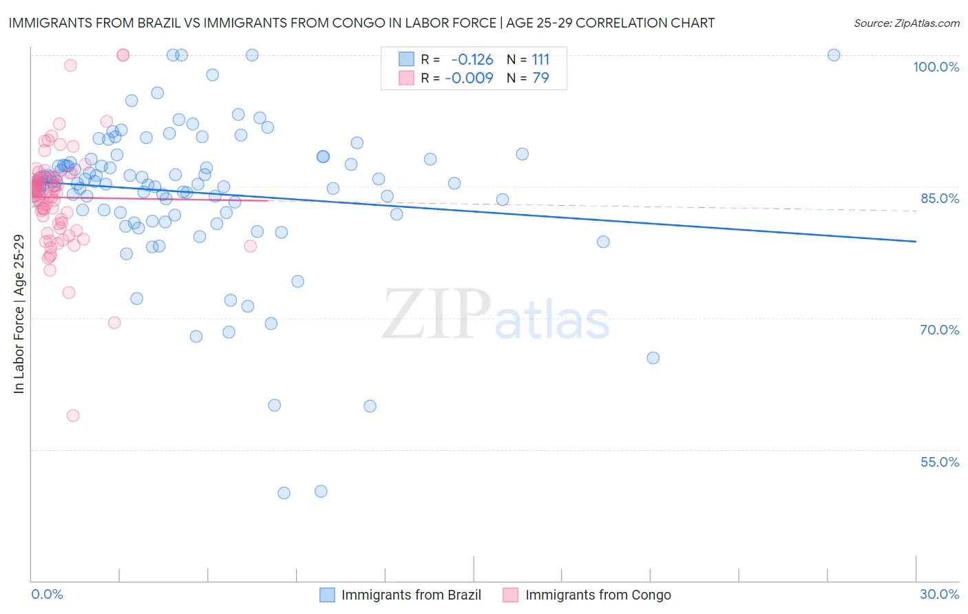 Immigrants from Brazil vs Immigrants from Congo In Labor Force | Age 25-29