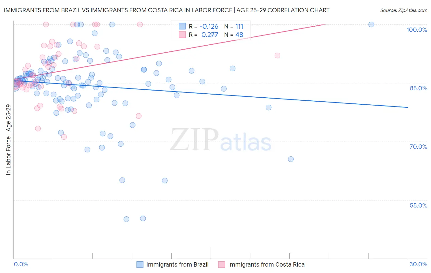 Immigrants from Brazil vs Immigrants from Costa Rica In Labor Force | Age 25-29