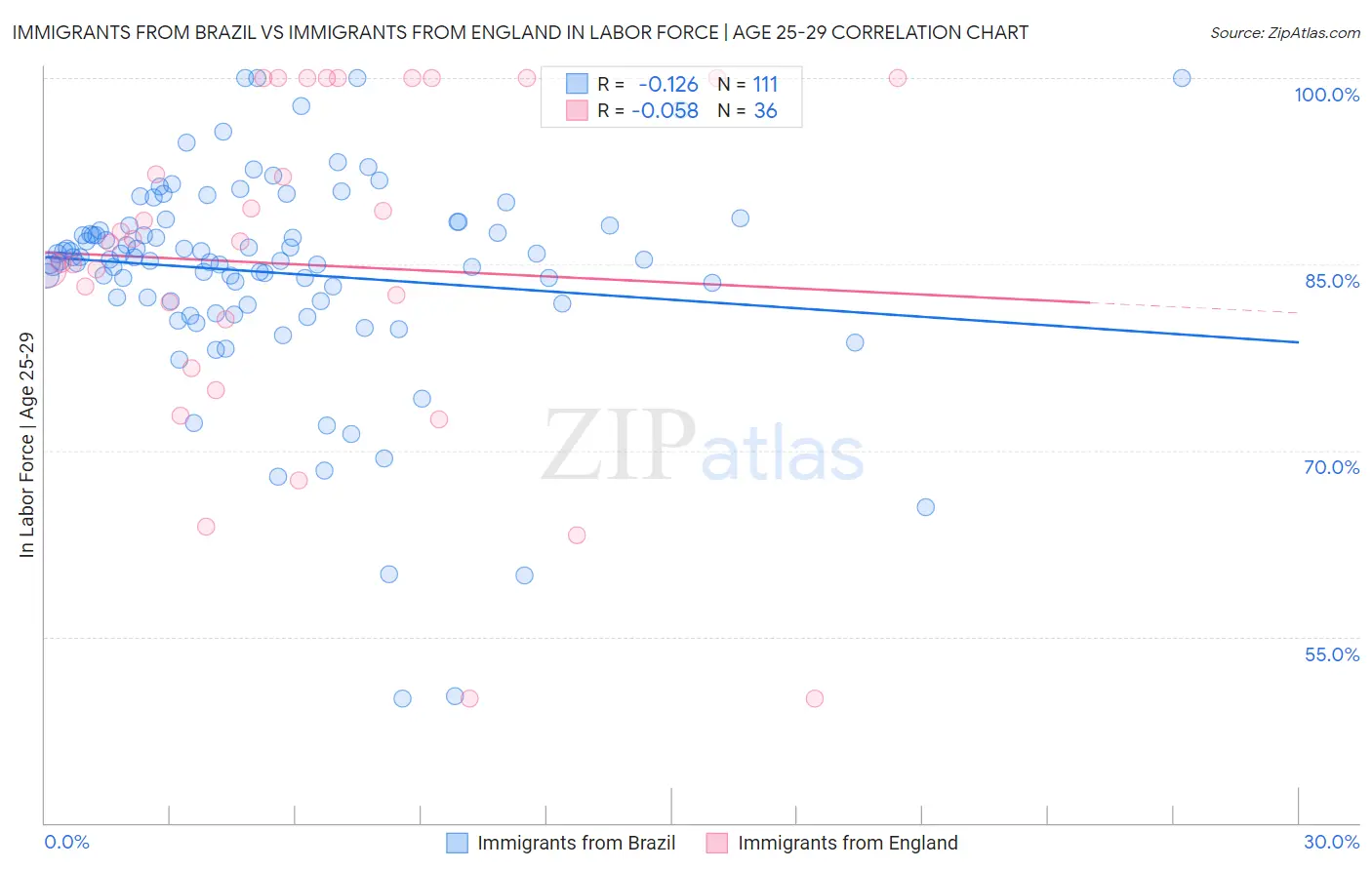 Immigrants from Brazil vs Immigrants from England In Labor Force | Age 25-29
