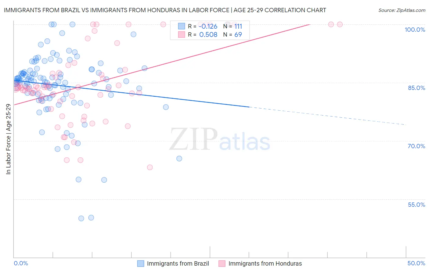 Immigrants from Brazil vs Immigrants from Honduras In Labor Force | Age 25-29