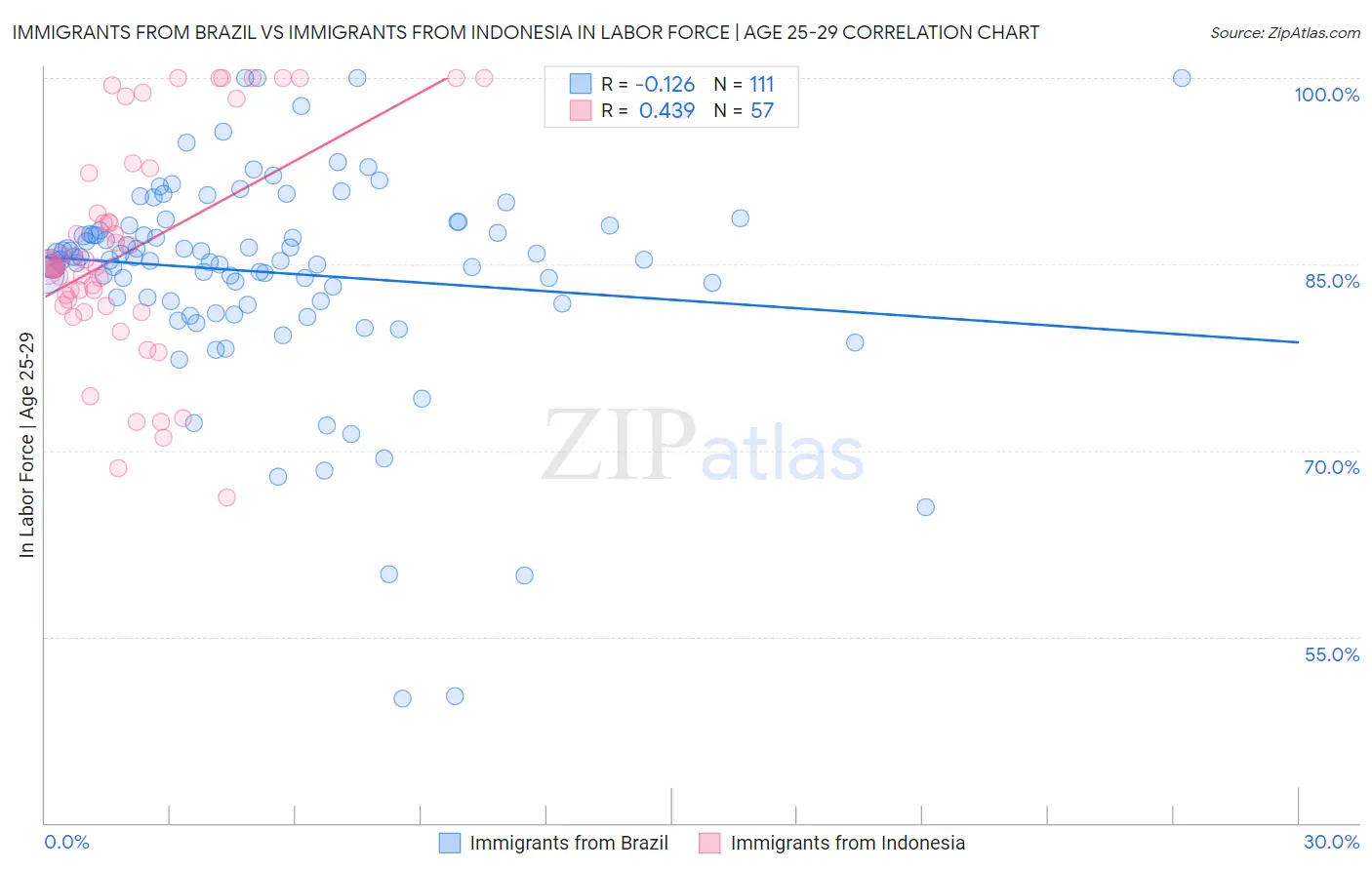 Immigrants from Brazil vs Immigrants from Indonesia In Labor Force | Age 25-29