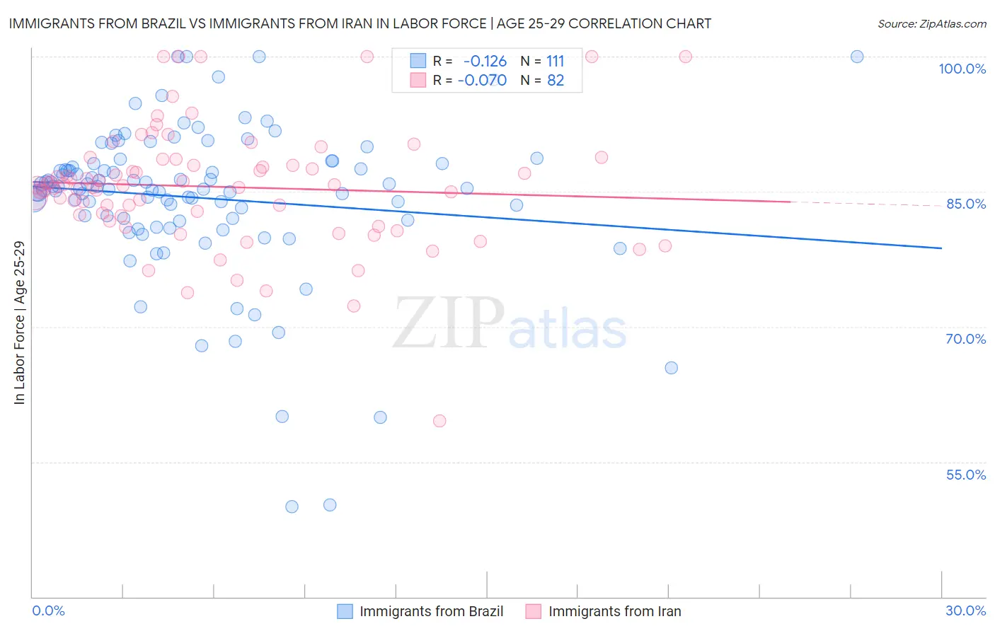 Immigrants from Brazil vs Immigrants from Iran In Labor Force | Age 25-29