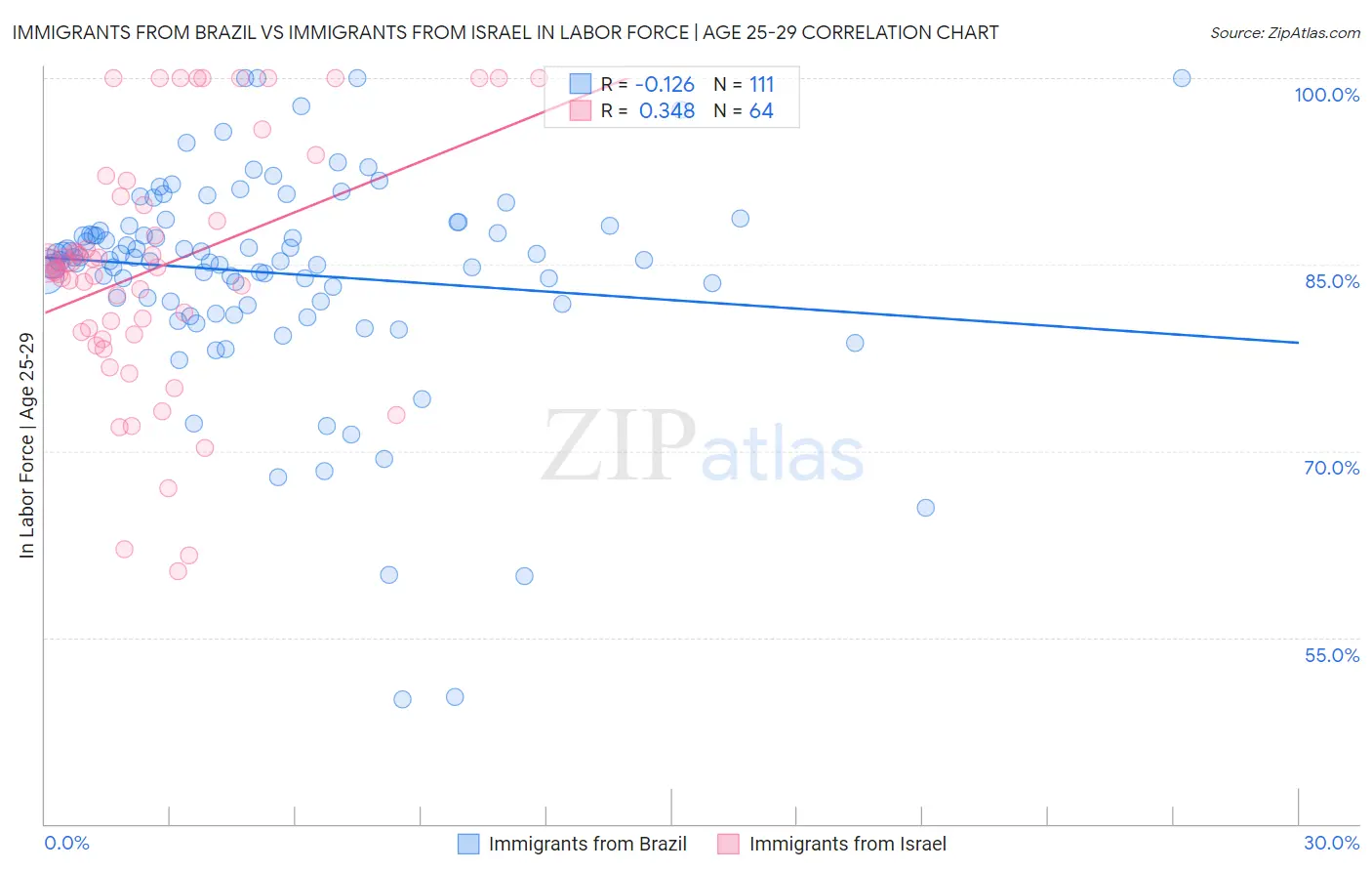 Immigrants from Brazil vs Immigrants from Israel In Labor Force | Age 25-29