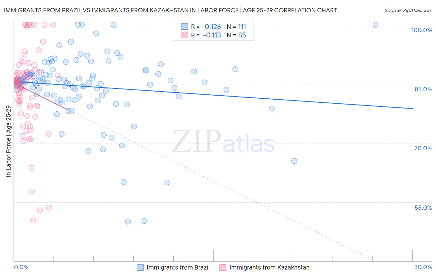 Immigrants from Brazil vs Immigrants from Kazakhstan In Labor Force | Age 25-29
