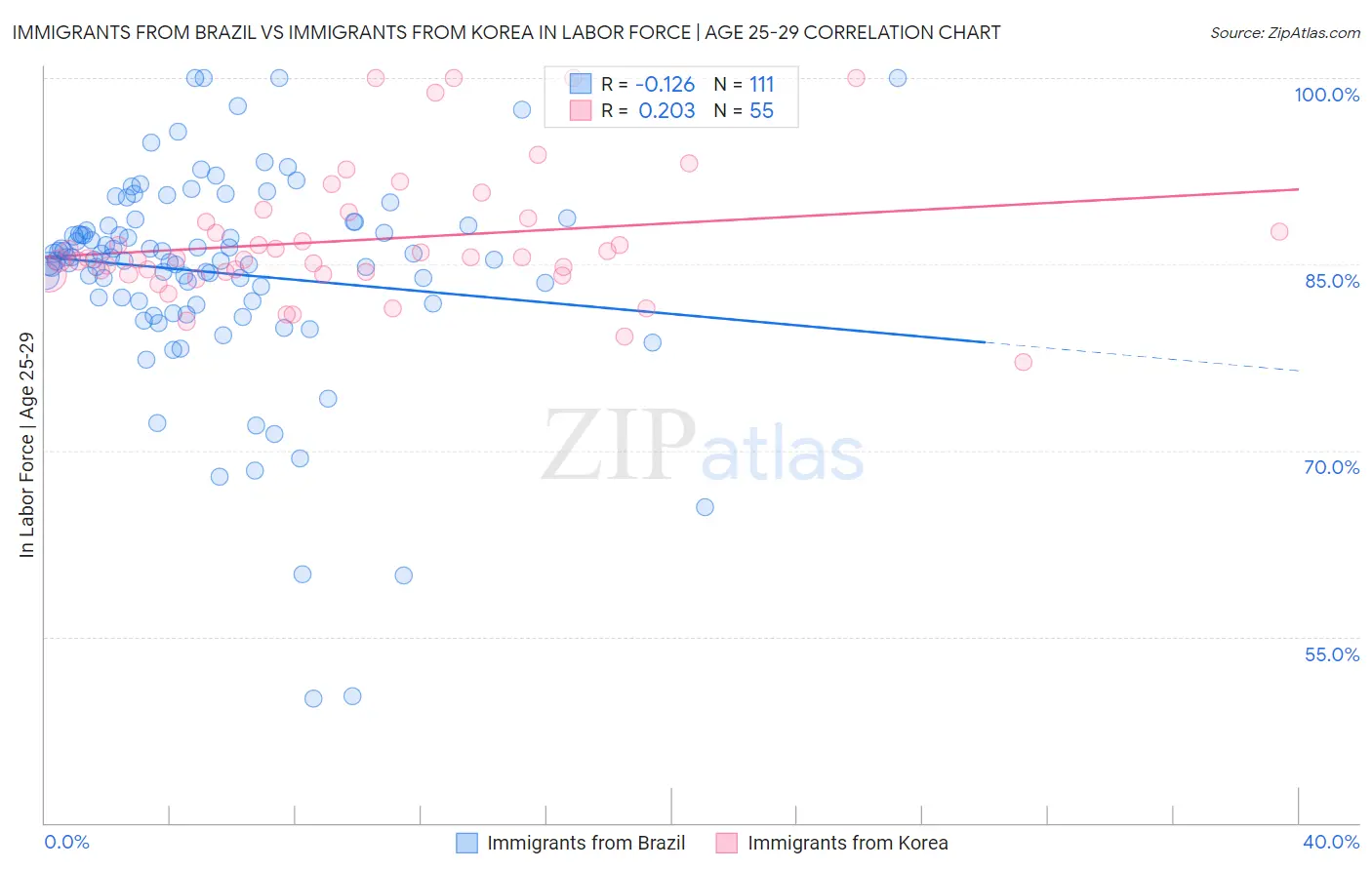 Immigrants from Brazil vs Immigrants from Korea In Labor Force | Age 25-29