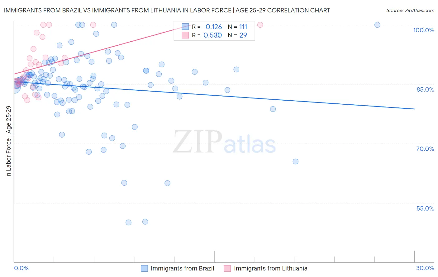 Immigrants from Brazil vs Immigrants from Lithuania In Labor Force | Age 25-29