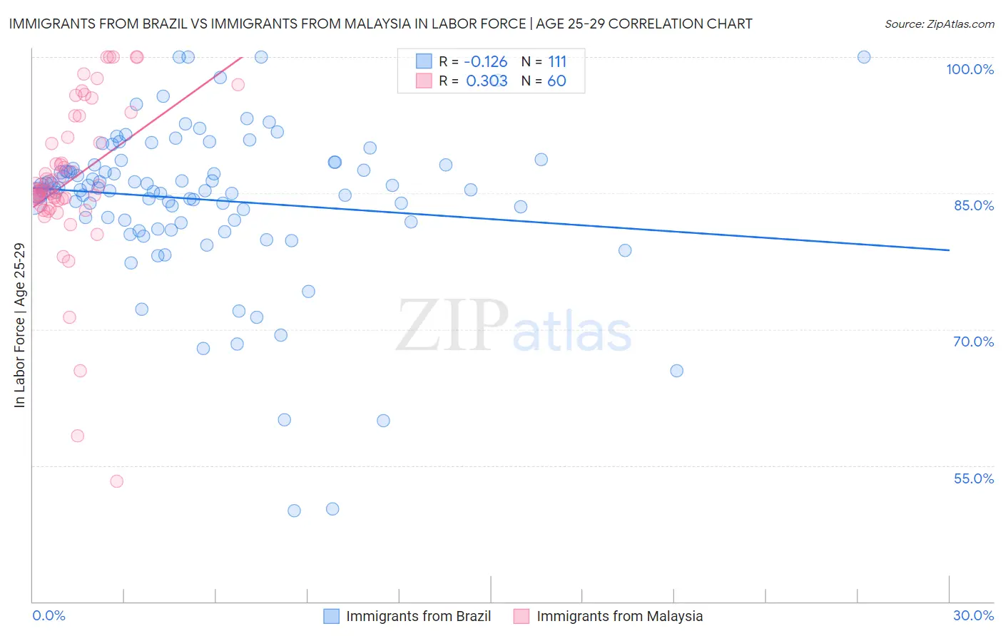 Immigrants from Brazil vs Immigrants from Malaysia In Labor Force | Age 25-29