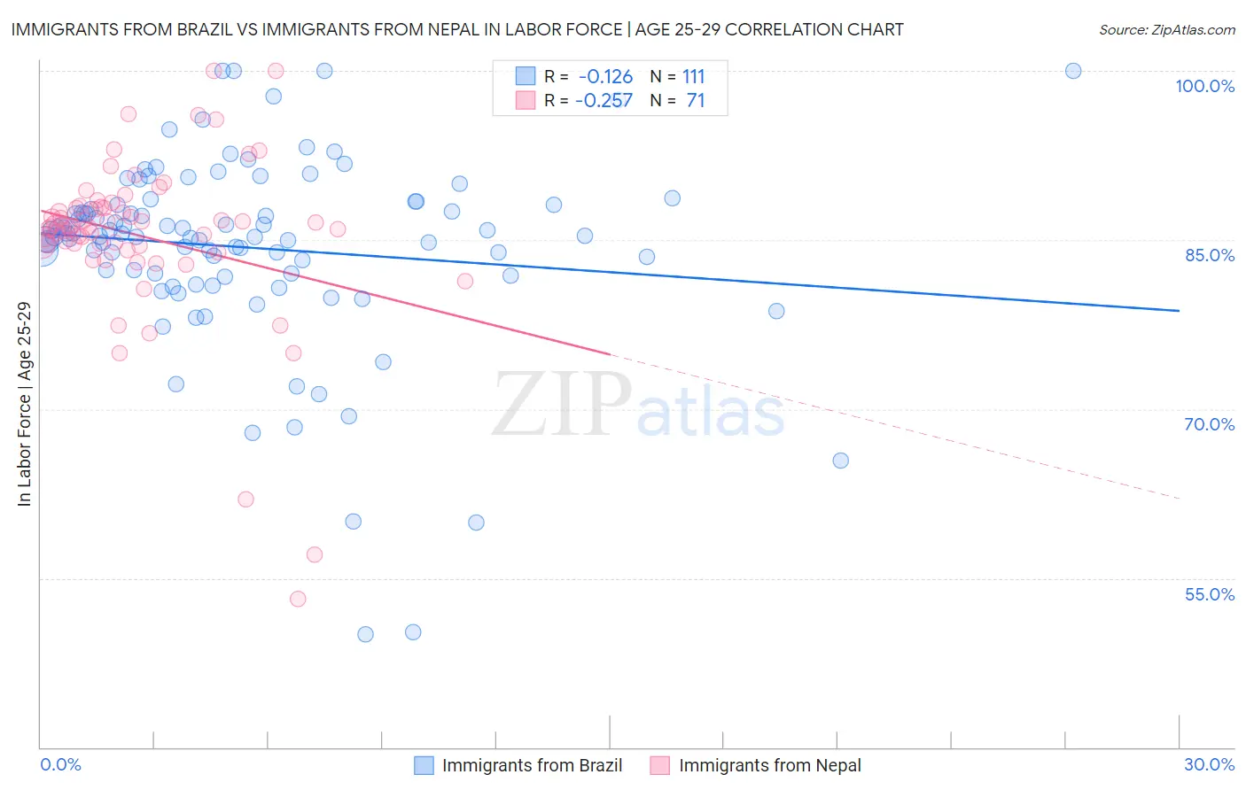 Immigrants from Brazil vs Immigrants from Nepal In Labor Force | Age 25-29