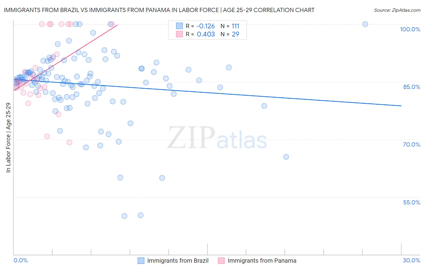 Immigrants from Brazil vs Immigrants from Panama In Labor Force | Age 25-29