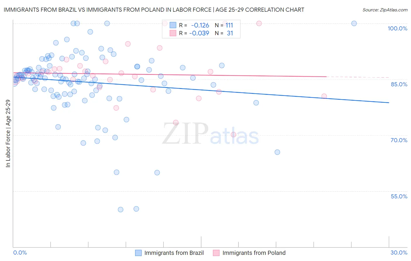 Immigrants from Brazil vs Immigrants from Poland In Labor Force | Age 25-29
